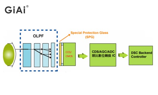 OLPF原理圖 OLPF原理圖