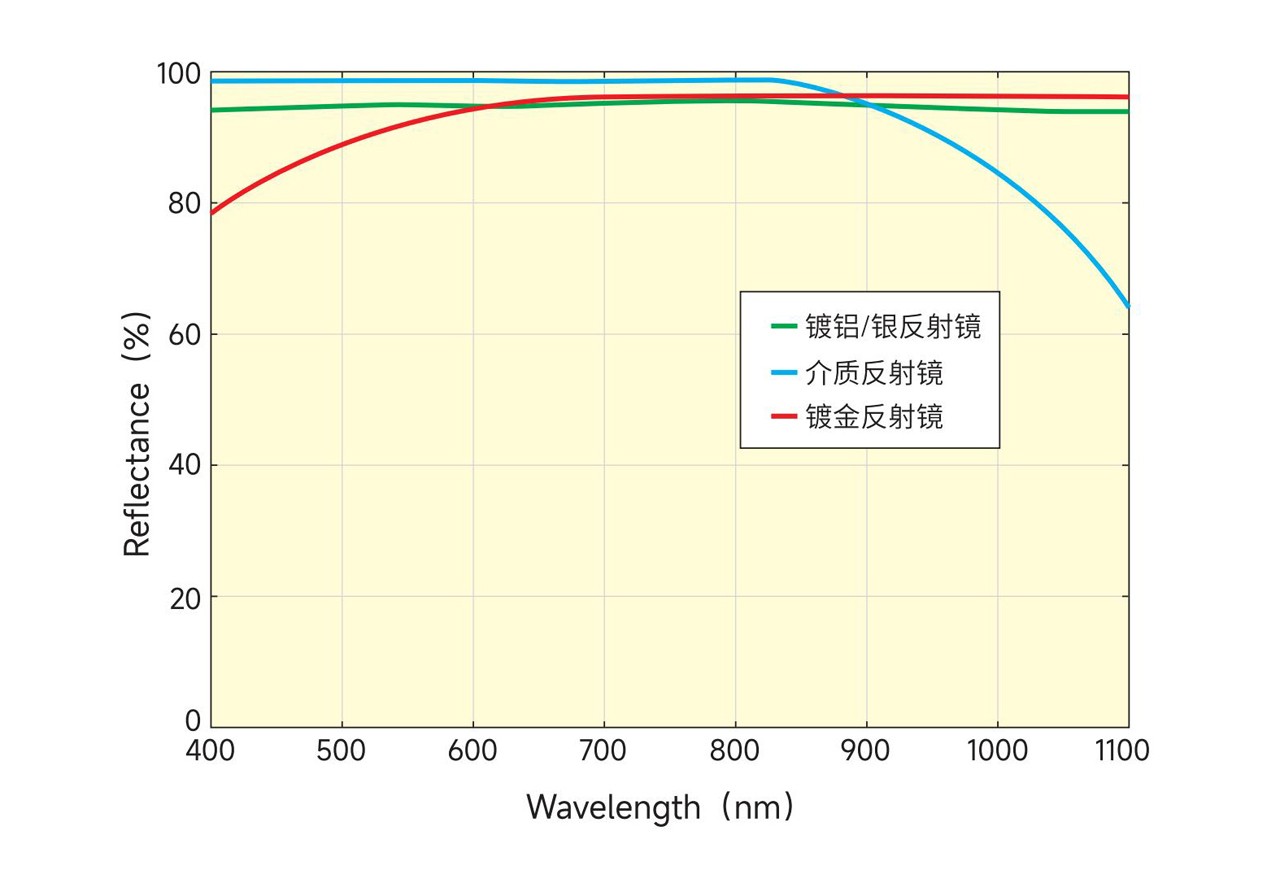 金屬膜反射鏡曲線 金屬膜反射鏡曲線