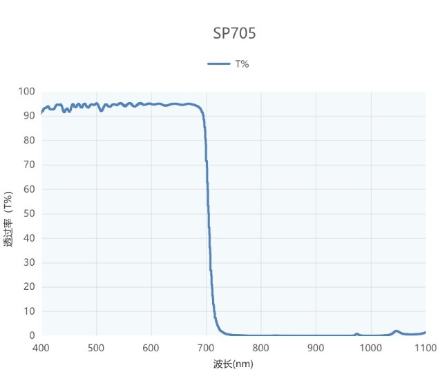 短波通濾光片光譜圖 短波通濾光片光譜圖