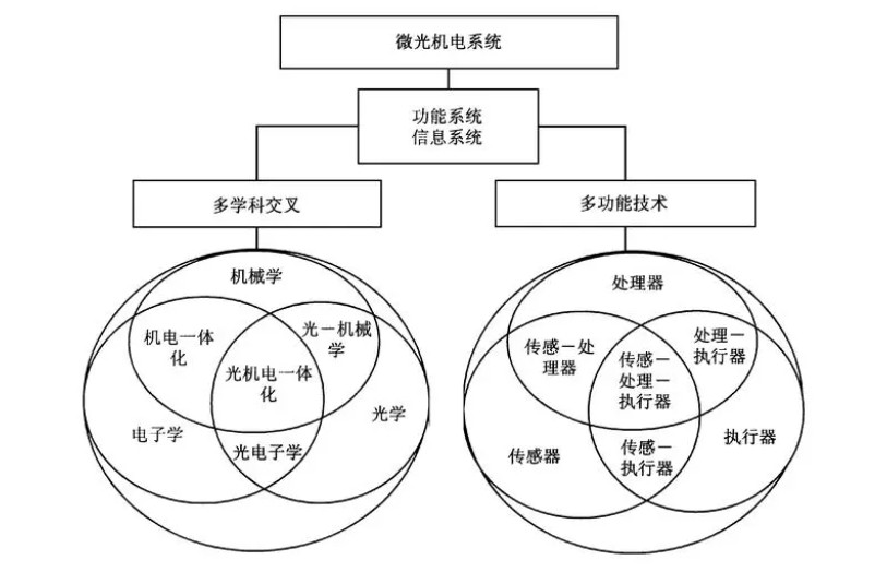 微光機電系統(tǒng)在軍事和民用領域的應用與展望 微光機電系統(tǒng)在軍事和民用領域的應用與展望
