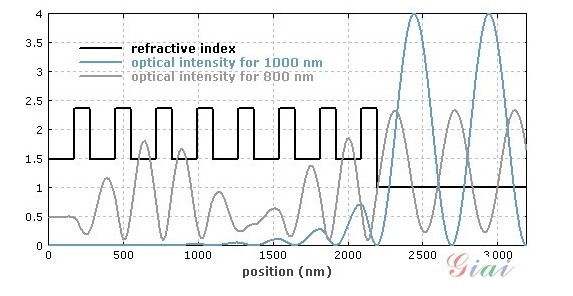 什么是布拉格反射鏡? 什么是布拉格反射鏡?
