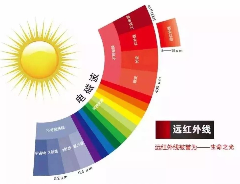 濾光片 遠紅外線的作用