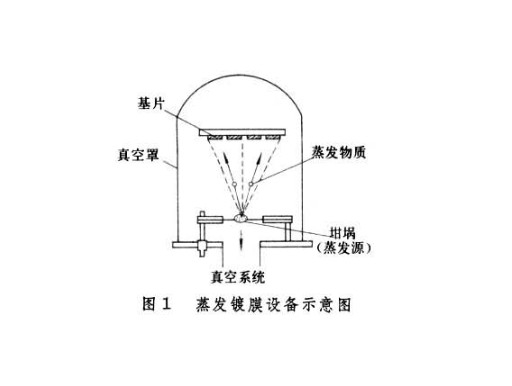 真空蒸發鍍膜法生產太陽膜過程 真空蒸發鍍膜法生產太陽膜過程