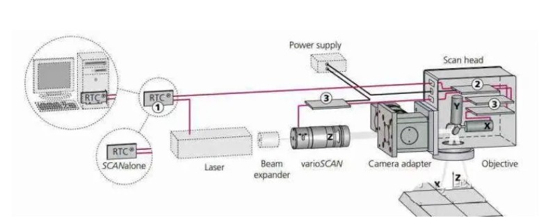 現(xiàn)代激光振鏡的原理 現(xiàn)代激光振鏡的原理