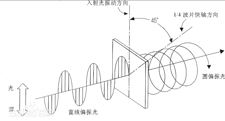 圓偏振和線偏振的區別 圓偏振和線偏振的區別