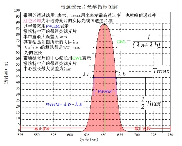 帶通濾光片光學(xué)指標圖解 帶通濾光片光學(xué)指標圖解