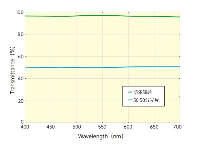 分光鏡和防塵鏡片光譜展示 濾光片