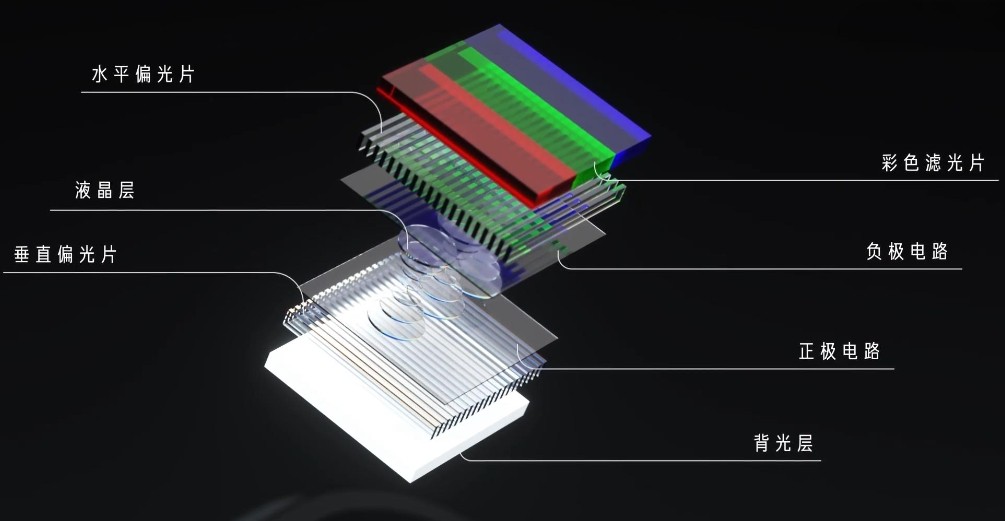 濾光片 LCD液晶顯示器構造圖