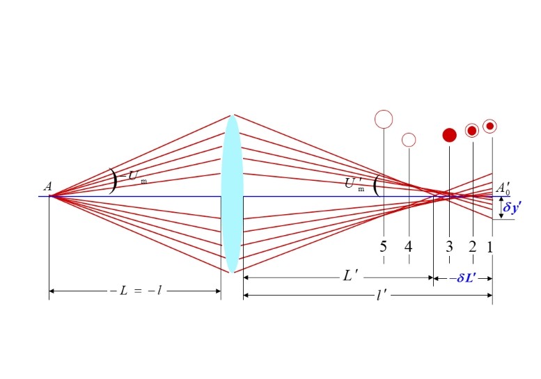 什么是球差,它對透鏡有何影響? 什么是球差,它對透鏡有何影響?