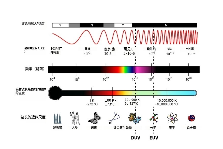 極紫外線光學科普 極紫外線光學科普