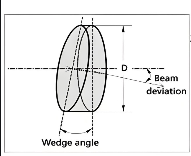 楔鏡結構 楔鏡結構