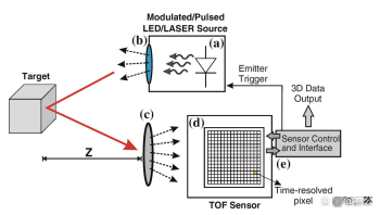 光學(3D)三維視覺成像技術原理 光學(3D)三維視覺成像技術原理