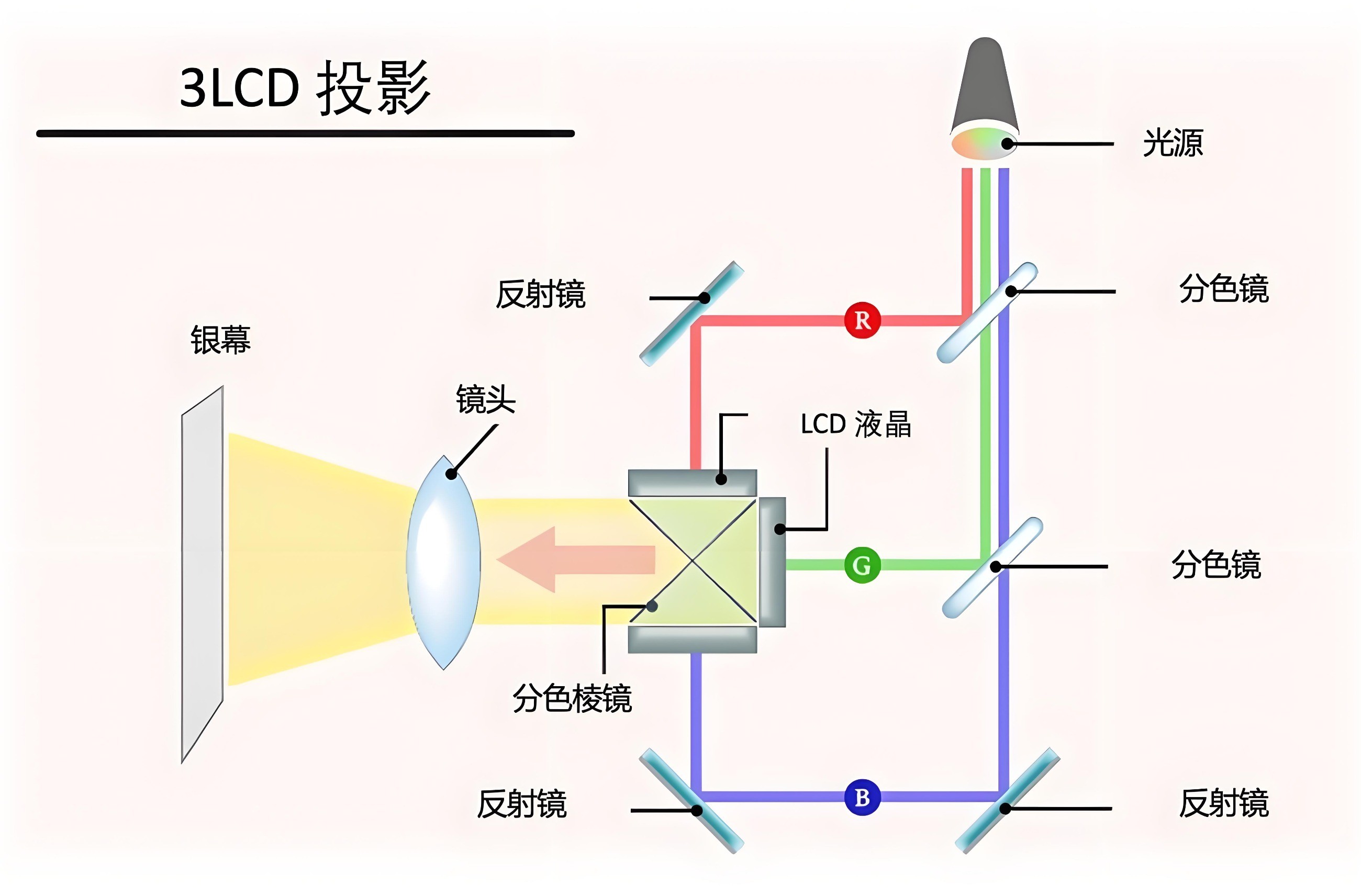 濾光片 3LCD投影原理圖