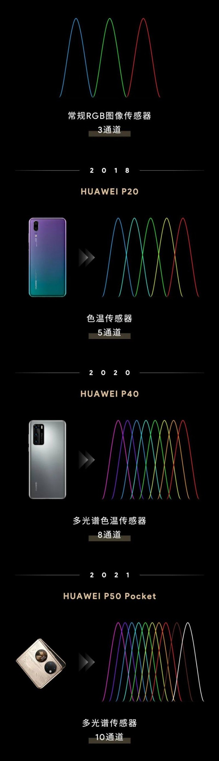 華為多光譜傳感器的升級(jí) 華為多光譜傳感器的升級(jí)