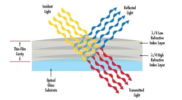 濾光片 濾光片1/4波片干涉膜層