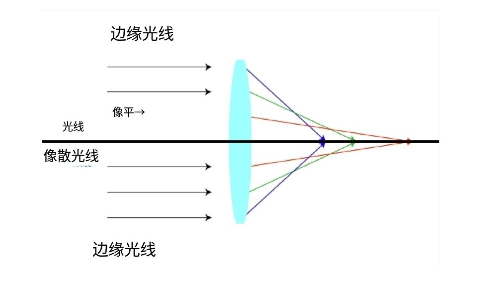 濾光片 什么是像差?畫面失真跟它有何聯(lián)系?