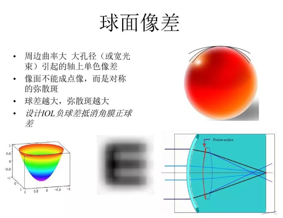 濾光片 球面像差