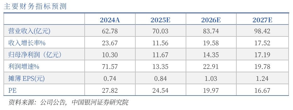 濾光片 水晶光電主要財(cái)務(wù)指標(biāo)預(yù)測(cè)