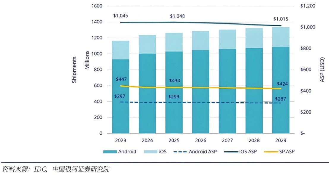 濾光片 全球手機(jī)銷量和均價(jià)預(yù)測(cè)