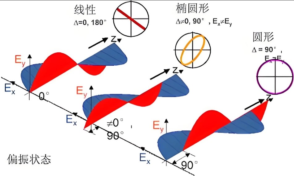 濾光片 橢圓偏振光的實(shí)現(xiàn)和檢測(cè)