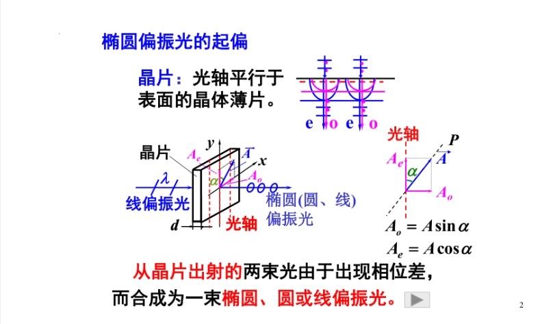 橢圓偏振光的起偏 橢圓偏振光的起偏