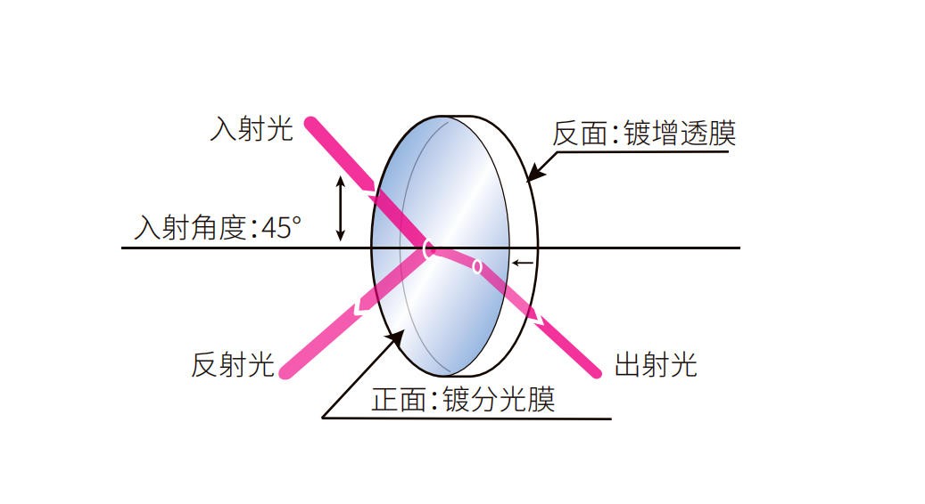 濾光片 比例分光片結構圖