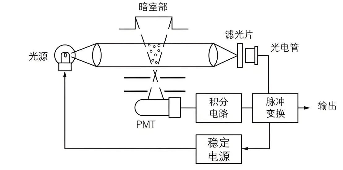 濾光片 塵埃粒子計數器結構
