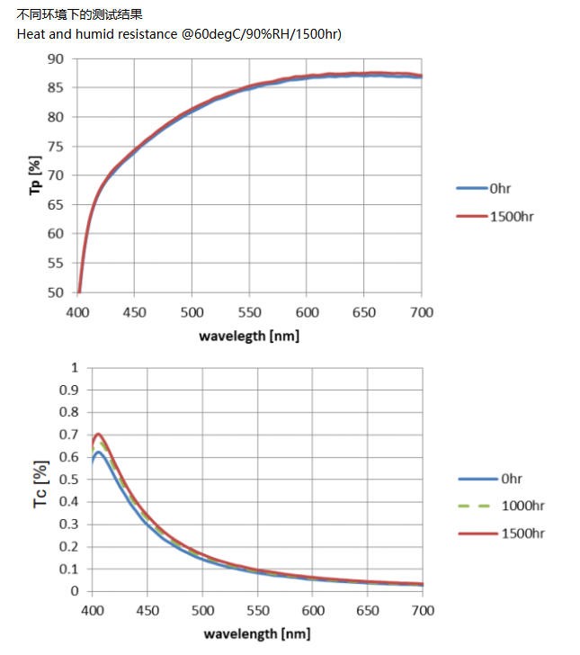 金屬線柵偏振片典型數據5 金屬線柵偏振片典型數據5